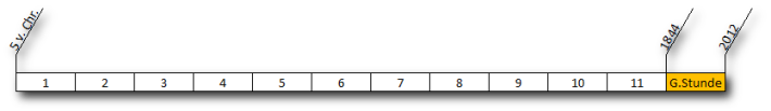 Eine horizontale Darstellung mit nummerierten Boxen von 1 bis 11 und einer Finalbox markiert als "G. Stunde". Jede Box ist unter einem Symbol positioniert, das jeweils ein Element des Mazzaroth repr&auml;sentiert.