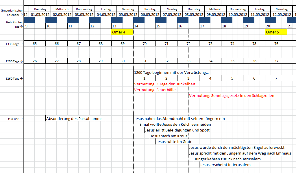Informative Tabelle mit numerischen und Ereignis-bezogenen Daten, die auf die gregorianischen, hebr&auml;ischen Tage und bestimmte beispielhafte Ereignisse in der Geschichte bezogen sind. Die Tabelle enth&auml;lt spezielle markierte Tage, Chronologien und dazu geh&ouml;rige Ereignisse wie "Jesus nahm das Abendmahl mit seinen J&uuml;ngern ein" und "Jesus am Kreuz".