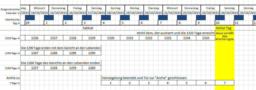 Detaillierte Tabelle mit datumsbezogenen Angaben, die aufgreifend zu biblischen und historischen Ereignissen in einem Zeitraum zwischen 14. Oktober 2015 bis 25. Oktober 2015 verweisen. Die Tabelle beinhaltet Wochentage, gregorianische und hebr&auml;ische Daten, sowie spezifische Zeitspannen und Ereignisse, wie 'Sabbat' und 'Hoher Tag'.