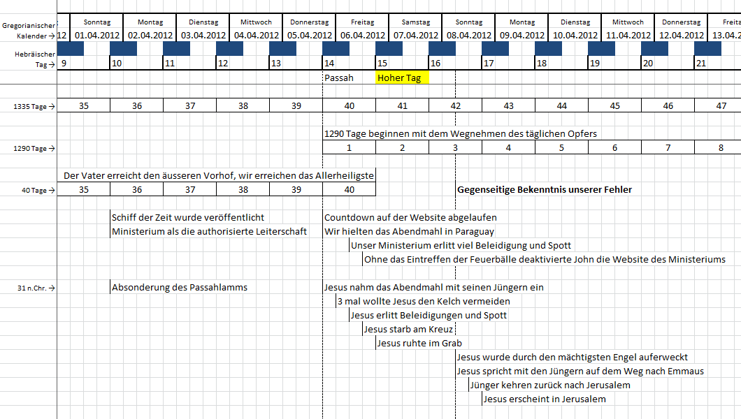 Screenshot eines Kalenders mit Daten und Beschreibungen von biblischen und historischen Ereignissen in deutscher Sprache. Der Kalender zeigt spezifische Tage wie Passah und Hoher Tag und markiert wichtige Ereignisse wie "Jesus stirbt am Kreuz" und "Jesus ruhte im Grab".