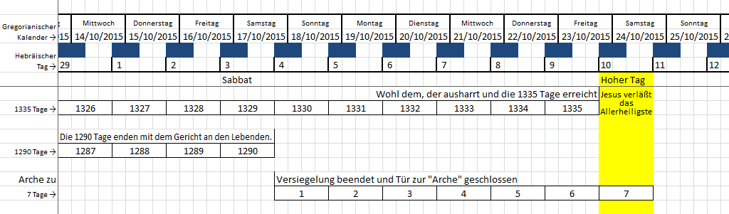 Screenshot einer Excel-Tabelle mit Daten, die gregorianische Kalenderdaten von Mittwoch, den 14. Oktober 2015, bis Sonntag, den 25. Oktober 2015, darstellen, sowie hebr&auml;ische Tage und spezifische Ereignismarkierungen &uuml;ber religi&ouml;se Beobachtungen. Die Tabelle enth&auml;lt Hervorhebungen wichtiger Tage und die Anzahl der Tage f&uuml;r bestimmte prophetische Perioden.