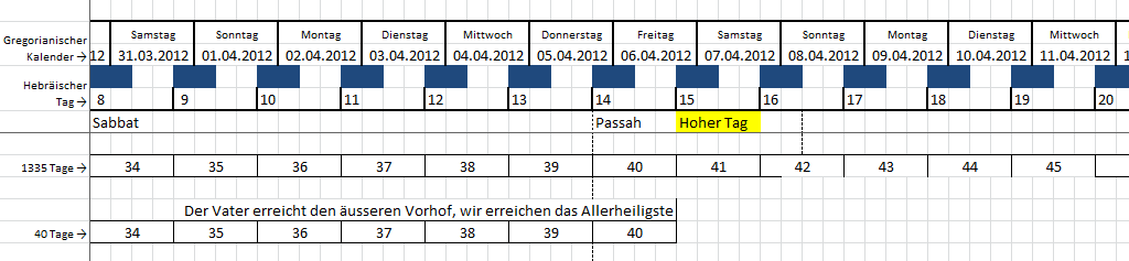 Diese Tabelle zeigt eine &Uuml;berschneidung des gregorianischen und hebr&auml;ischen Kalenders f&uuml;r die erste H&auml;lfte des Aprils 2012. Sie hebt spezielle Tage wie den Sabbat und Passah hervor und enth&auml;lt zus&auml;tzliche Informationen zu hebr&auml;ischen Tagen und einer Z&auml;hlung von 1335 und 40 Tagen, die sich auf spezifische religi&ouml;se Bedeutungen beziehen.