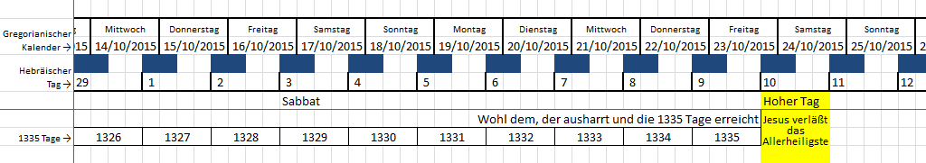 Tabelle zeigt die &Uuml;bereinstimmung gregorianischer und hebr&auml;ischer Kalendertage von Mittwoch, 14. Oktober 2015 bis Sonntag, 25. Oktober 2015, einschlie&szlig;lich des Sabbats am 17. Oktober und eines hohen Feiertags am 25. Oktober. Unten sind die Tage von 1326 bis 1335 zur Darstellung eines spezifischen Zyklus aufgef&uuml;hrt, der auf einen biblischen Zeitraum hinweist.