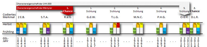 Ein farbdiagramm zeigt charakteristische Muster der 144.000 in wissenschaftlicher und biblischer Sprache ohne direkte Referenz zu Mazzaroth, unterteilt in S&auml;ulen mit Beschriftungen wie "Chance" und "Sichtung", gefolgt von verschieden farbigen Zellen, die spezifische Merkmale und Daten repr&auml;sentieren.