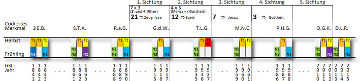 Ein detailliertes Diagramm mit mehreren S&auml;ulen in verschiedenen Farben, die numerische Daten und verschiedene Abk&uuml;rzungen enthalten. Die oberen Abschnitte der S&auml;ulen zeigen die Jahreszeiten "Herbst" und "Fr&uuml;hling" jeweils unter bestimmten Kategorien wie "Z.E.B.", "S.T.A.", und weitere. Die unteren Abschnitte der S&auml;ulen enthalten wiederholte Zahlenfolgen in variierenden Reihenfolgen.