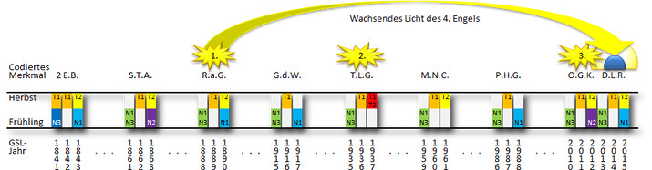 Grafik zeigt eine interpretative Darstellung der Himmelsk&ouml;rperbewegungen und deren Einfluss auf periodische Zeiten mit dem Titel "Wachsendes Licht des 4. Engels". Es ist eine horizontale visuelle Darstellung mit farblich markierten Balken, die verschiedene Zeitspannen im Jahreszyklus darstellen. &Uuml;ber der Diagrammleiste sind drei markante gelbe Sterne abgebildet, die verbunden sind mit einem gelben Bogen, der den Text tr&auml;gt.