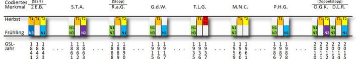 Ein Balkendiagramm zeigt Datenpunkte gruppiert unter verschiedenen &Uuml;berschriften. Jeder Satz von Balken ist assoziiert mit spezifischen Codes und Zahlen, untergliedert in Kategorien nach Jahreszeiten und Jahren. Die Farben reichen von Gelb, Blau &uuml;ber Violett bis Rot, symbolisch angeordnet f&uuml;r unterschiedliche Kategorisierungen und Bewertungen.