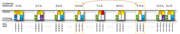 Diagramm zeigt eine farbcodierte Darstellung unterschiedlicher Datens&auml;tze &uuml;ber zwei Jahreszeiten, Herbst und Fr&uuml;hling, verteilt auf verschiedene Kategorien wie Z.E.B., S.T.A., und andere. Jede Kategorie beinhaltet Bl&ouml;cke mit Zahlen und farbigen Bereichen, die spezielle Datenwerte repr&auml;sentieren.