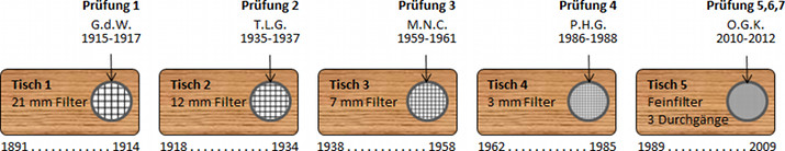Grafikdarstellung von f&uuml;nf historischen Pr&uuml;fungen mit verschiedenen Filtergr&ouml;&szlig;en. Jeder Pr&uuml;fpunkt ist auf einer h&ouml;lzernen Oberfl&auml;che dargestellt und mit Jahreszahlen und Initialen gekennzeichnet. Vom Tisch 1 mit 21 mm Filter bis Tisch 5 mit einem Feinfilter zeigt die Tabelle die zeitliche Entwicklung der Filtertechnologien.