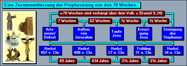 Eine farbenfrohe Grafik, die die biblische Prophezeiung der 70 Wochen zusammenfasst. Die Grafik zeigt Zeitstrahlen mit markanten biblischen Ereignissen wie dem Artaxerxes' Dekret, dem Wiederaufbau Jerusalems, der Taufe Jesu, der Kreuzigung und der Steinigung des Stephanus. Die Ereignisse sind mit spezifischen Jahreszahlen und Periodenl&auml;ngen markiert.