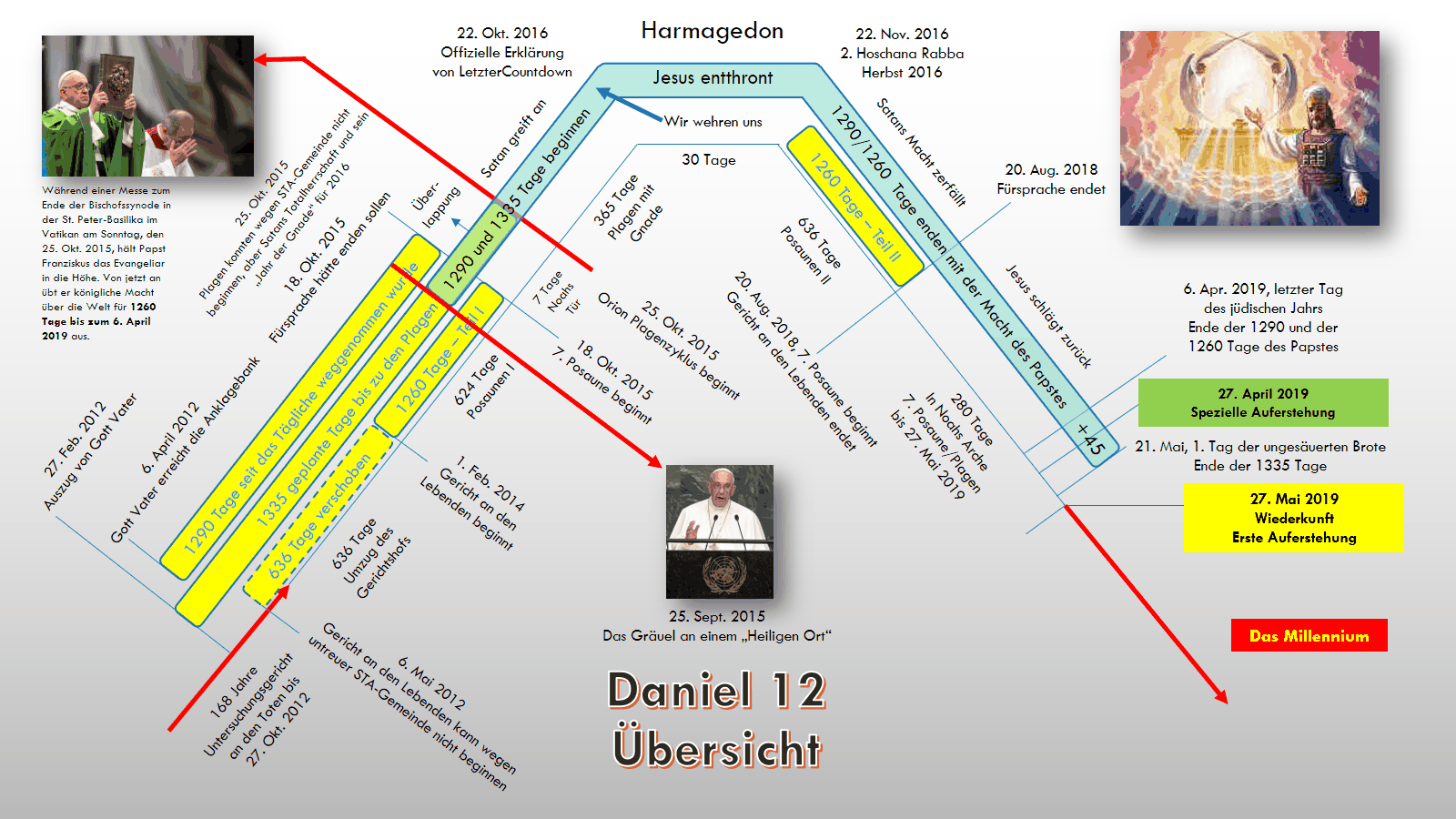 Komplexes Diagramm, das eine Zeitstrahl-&Uuml;bersicht &uuml;ber biblische Prophezeiungen basierend auf dem Buch Daniel 12 zeigt. Es enth&auml;lt verschiedene Daten und wichtige Ereignisse, Fotos eines Papstes w&auml;hrend einer Messe und eine religi&ouml;se Illustration von einer biblischen Szene. Farbcodierte Linien verkn&uuml;pfen die Ereignisse mit spezifischen biblischen Vorhersagen, eingeteilt in mehrere Zeitphasen bis hin zum Millenium.