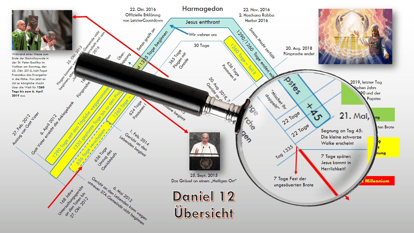 Ein Informationsblatt mit einer Zeitleiste verschiedener biblischer und prophetischer Ereignisse aus dem Buch Daniel. Ein gro&szlig;er Lupe liegt &uuml;ber dem Blatt, mit Fokus auf speziellen Daten und Anmerkungen. Im Hintergrund sind Bilder, eins zeigt Papst Franziskus w&auml;hrend einer Ansprache, und ein weiteres Bild stellt eine biblische Vision dar.