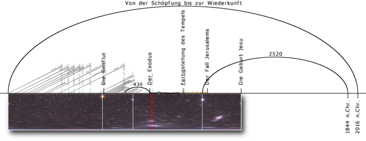 Grafische Darstellung des Sternhimmels mit mehreren Abschnitten, von denen jeder eine unterschiedliche Ansicht der Sterne zeigt. Mehrere vertikale Linien, darunter eine markante rote Linie, verbinden diese Abschnitte, um bestimmte Himmelsbereiche zu kennzeichnen, unter anderem eine Spiralgalaxie.