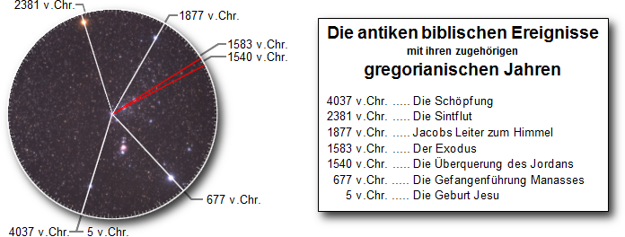 Ein astronomisches Bild zeigt einen Mazzaroth-Bereich, abgebildet mit markanten Koordinatenlinien und einer hervorgehobenen roten Linie, daneben eine Liste von wichtigen biblischen Ereignissen und deren Datierungen in gregorianischen Jahren, von der Sch&ouml;pfung bis zur Geburt Jesu.