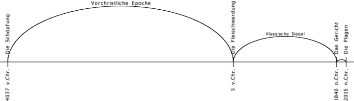 Schematische Darstellung von Kreisb&ouml;gen und Linien, die geometrische Beziehungen und Messungen zeigen, &auml;hnlich der Veranschaulichung astronomischer Ph&auml;nomene im Mazzaroth.