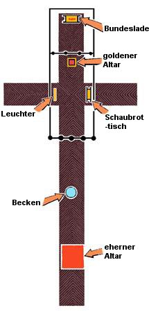 Schematische Darstellung der biblischen Stiftsh&uuml;tte in Kreuzform, mit Markierungen f&uuml;r die Bundeslade, den goldenen Altar, den Schaubrottisch, Leuchter, waschbecken, und eherner Altar.