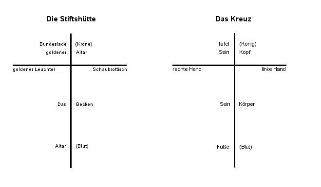 Schematische Darstellung zweier religi&ouml;ser Symbole. Links ist "Die Stiftsh&uuml;tte" mit Elementen wie der Bundeslade, einem goldenen Leuchter, einem Altar, einem Schaubrottisch und einem Becken beschriftet. Rechts ist "Das Kreuz" dargestellt, beschriftet mit Elementen wie Tafel, Kopf, rechte Hand, linker Hand, K&ouml;rper und F&uuml;&szlig;e, die jeweils mit Bezug auf 'Sein' und 'Blut' gekennzeichnet sind.