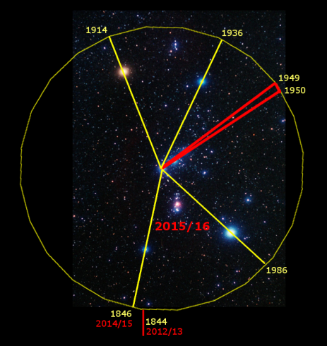 Eine wissenschaftliche Sternenkarte zeigt eine Ansammlung von Sternen und interstellaren Objekten. &Uuml;ber das Bild verl&auml;uft ein gelber Kreis mit &uuml;ber ihn kreuzenden Linien, die auf verschiedene Punkte eines Musters im Sternenfeld hinweisen. Die Punkte sind mit Jahreszahlen versehen, die bestimmte Ereignisse oder Beobachtungen kennzeichnen.