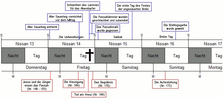 Ein schematisches Diagramm, das die Ereignisse und Aktivit&auml;ten zeigt, die mit den biblischen Feiertagen vom 13. bis 17. Nissan verbunden sind. Markierungen differenzieren zwischen Nacht und Tag sowie spezifische Tage der Woche. Detaillierte Beschreibungen wichtiger religi&ouml;ser Handlungen wie die Kreuzigung und Auferstehung sind ebenfalls enthalten.