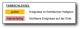 Diagramm mit einem Farbschl&uuml;ssel, das die Bedeutung von zwei Farben darstellt: golden f&uuml;r Ereignisse im himmlischen Heiligtum und malvenfarbig f&uuml;r sichtbare Ereignisse auf der Erde.
