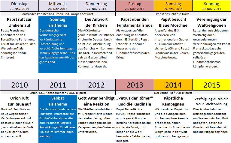 Farbige Tabelle mit Daten und &Uuml;berschriften, die unterschiedliche Ereignisse und Themen von 2010 bis 2015 ordnen. Jedes Jahr ist farblich unterschiedlich markiert, um die Gruppierung von Informationen zu erleichtern. Die Tabelle enth&auml;lt eine Mischung aus weltlichen und kirchlichen Ereignissen, Betrachtungen zur europ&auml;ischen Politik, und kirchlichen F&uuml;hrungswechseln.