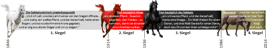 Eine Darstellung der vier Reiter der Apokalypse, wie sie in der Offenbarung beschrieben sind. Von links nach rechts: ein wei&szlig;es Pferd, symbolisch f&uuml;r Sieg, ein feuerrotes Pferd, welches Krieg darstellt, ein schwarzes Pferd, das als Symbol f&uuml;r Hunger steht, und ein fahles Pferd, das den Tod repr&auml;sentiert, jeweils mit Begleittext, welcher biblische Zitate enth&auml;lt.