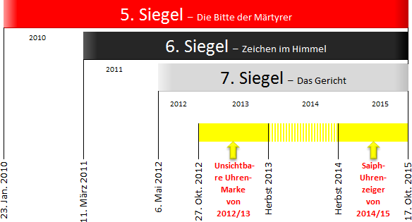 Visuelle Darstellung einer Zeitleiste mit Etiketten und farbigen Markierungen, die wichtige Ereignisse &uuml;ber mehrere Jahre von 2010 bis 2015 verdeutlichen. Die Zeitabschnitte werden durch verschiedene Farben unterschieden und beinhalten Kennzeichnungen spezifischer Ereignisse wie "Unsichtbare Uhren-Marke" und "Saiyph-Uhrenzeiger", wobei auch die Jahreszahlen deutlich hervorgehoben sind.