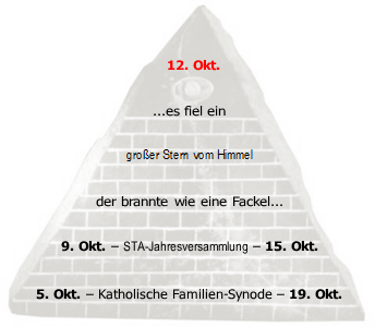 Dreieck mit Texteintragungen und einem biblischen Zitat. Die Daten und Ereignisse, wie die katholische Familiensynode am 5. Oktober und die STA-Jahresversammlung zwischen dem 9. und 15. Oktober, sind verzeichnet. Am 12. Oktober wird ein gro&szlig;es astronomisches Ereignis beschrieben, bei dem ein Stern vom Himmel fiel und brannte wie eine Fackel.