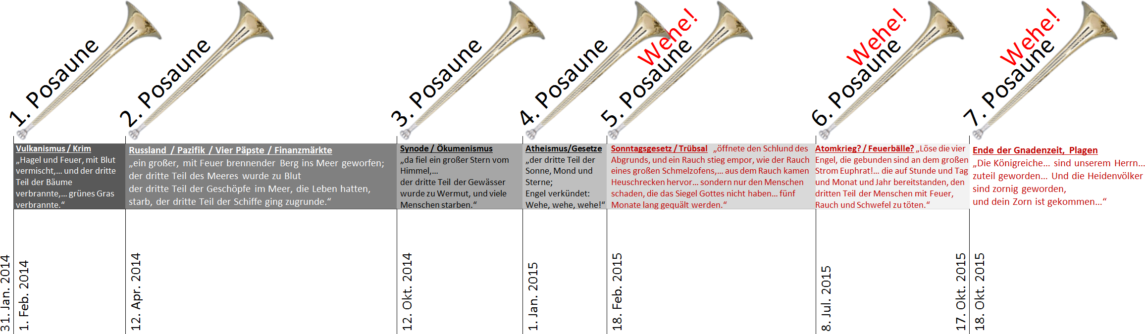 Eine Bildleiste mit sieben Segmenten, jedem zugeordnet mit einer Trompete und einem Titel wie "1. Posaune" bis "7. Posaune". Jedes Segment enth&auml;lt spezifische Daten und Ereignisse, getrennt durch vertikale Linien, und textliche Beschreibungen zu verschiedenen Themen wie Vulkanismus, geopolitische Ereignisse und nat&uuml;rliche Katastrophen basierend auf biblischen Prophezeiungen, &uuml;ber den Zeitraum von 2014 bis 2015.