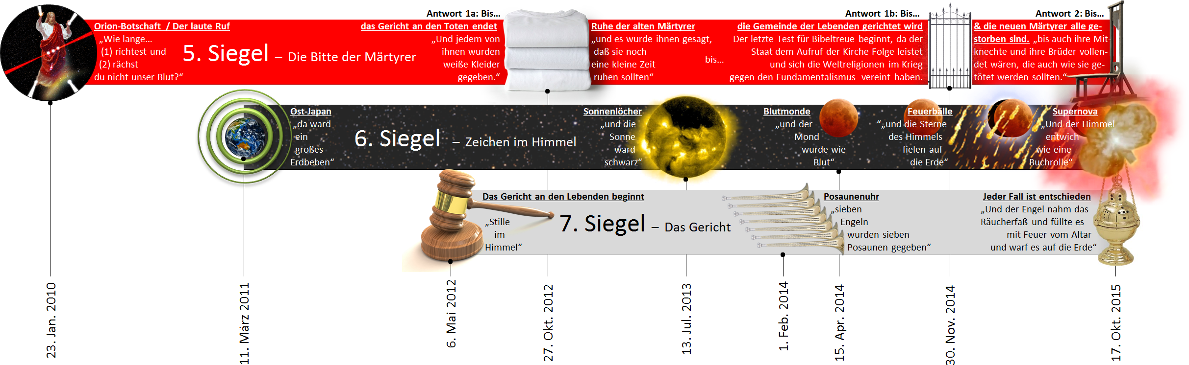 Grafische Darstellung mit verschiedenen biblisch thematisierten Bildern und Astronomie-bezogenen Symbolen wie Planeten und Sternen, begleitet von Texten und Daten, welche auf wichtige Ereignisse und Ph&auml;nomene im Himmel hinweisen, repr&auml;sentiert als "Zeichen im Himmel". Die Darstellung enth&auml;lt auch Symbole der Gerechtigkeit und himmlische Ereignisse, wie Blutmonde und Supernovae, die mit biblischen Prophezeiungen verbunden sind.