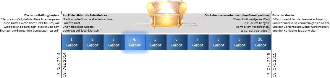 Ein informatives Diagramm zeigt eine Zeitlinie mit wichtigen biblischen und prophetischen Ereignissen, beginnend im Dezember 2014 und endend im Oktober 2015. Zentral im Bild ist eine goldene Bundeslade abgebildet, symbolisch f&uuml;r das Gesetz Gottes, flankiert von deutschen Texten, die wichtige biblische Aussagen und Prinzipien hervorheben.