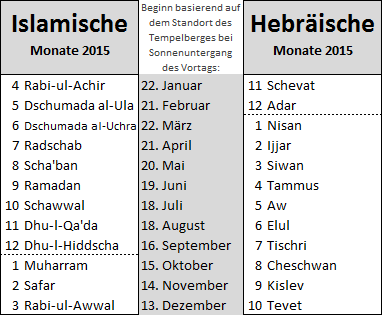 Vergleichstabelle der islamischen und hebr&auml;ischen Monate f&uuml;r das Jahr 2015. Die Tabelle teilt die Monatsnamen und die entsprechenden Startdaten basierend auf dem Sonnenuntergang am vorangegangenen Tag auf zwei Seiten auf, mit Datenangaben f&uuml;r jeden Monat.