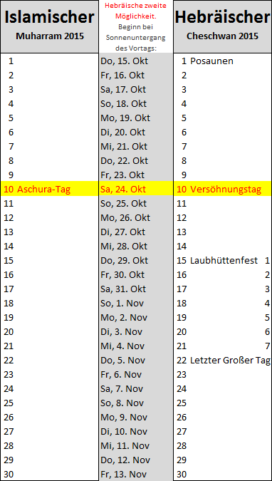 Bild eines Kalenders, der den islamischen Monat Muharram 2015 und den hebr&auml;ischen Monat Cheschwan 2015 zeigt. Wichtige Termine sind hervorgehoben, darunter der 10. Aschura-Tag im islamischen und der Vers&ouml;hnungstag im Hebr&auml;ischen Kalender.
