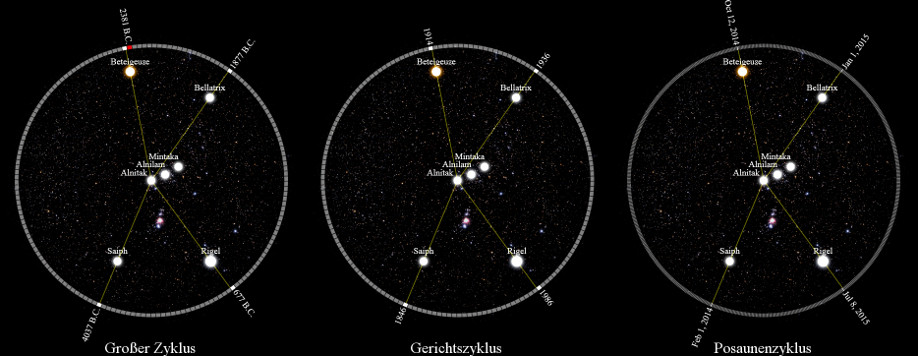 Drei nebeneinander angeordnete Bilder des Sternhimmels, die verschiedene Konfigurationen von Sternen zeigen, darunter Betelgeuse, Bellatrix, Mintaka, Alnilam, Alnitak, Saiph und Rigel. Die Sternenmuster werden unterschiedlich verbunden, um gro&szlig;e, mittlere und kleine Zirkel zu bilden, betitelt als "Gro&szlig;er Zyklus", "Gerichtszyklus" und "Posaunenzyklus".