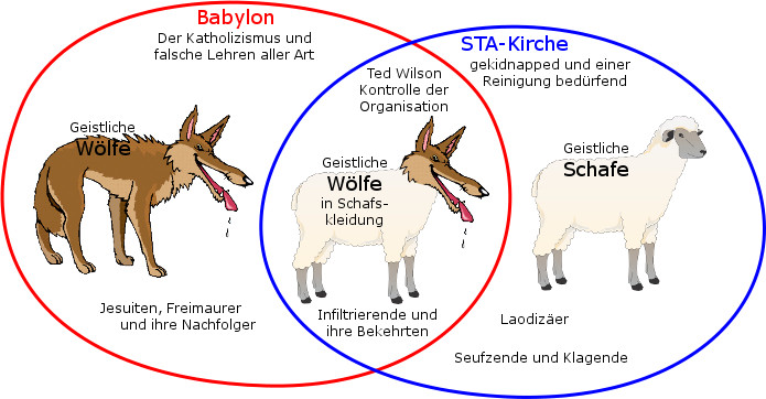 Diagramm mit drei Segmenten, die allegorische Darstellungen von geistlichen W&ouml;lfen und Schafen zeigen, verbunden mit verschiedenen religi&ouml;sen Konzepten. Im ersten Segment werden W&ouml;lfe mit der Beschriftung "Der Katholizismus und falsche Lehren aller Art" gezeigt. Das mittlere Segment zeigt W&ouml;lfe in Schafskleidung mit der Kennzeichnung "Ted Wilson Kontrolle der Organisation". Im letzten Segment ist ein Schaf dargestellt, das die "STA-Kirche" repr&auml;sentiert, die als &bdquo;gekidnappt und einer Reinigung bed&uuml;rfend&ldquo; beschrieben wird.