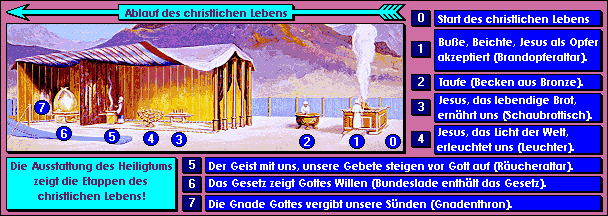 Diagramm, das die Ausstattung des Heiligtums und die Etappen des christlichen Lebens visualisiert. Es zeigt eine Struktur, die einem biblischen Zelt &auml;hnelt, mit verschieden nummerierten Punkten (0 bis 7), die bestimmte Aspekte des Glaubens darstellen, wie Bu&szlig;e und Taufe, dargestellt durch Artefakte wie ein Brandopferaltar und ein Waschbecken. Oben sind Erkl&auml;rungen in deutscher Sprache angegeben, die jedem Schritt Bedeutungen zuweisen, wie "Jesus, das lebendige Brot" oder "Die Gnade Gottes vergibt unsere S&uuml;nden."