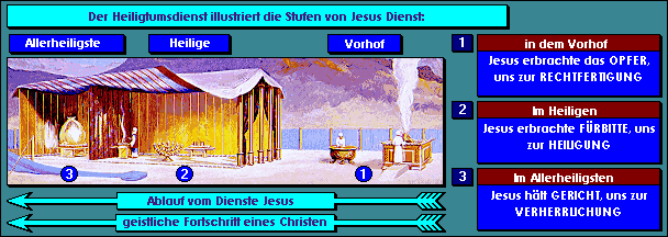 Diagramm zur Illustration des biblischen Tempeldienstes, das die drei Bereiche des Zeltheiligtums zeigt: Vorhof, Heilige und Allerheiligste. Verschiedene Objekte wie Altar und R&auml;ucheraltar sind dargestellt. Zus&auml;tzlich sind Erl&auml;uterungen zum Dienst Jesus und die geistliche Entwicklung eines Christen zu sehen.