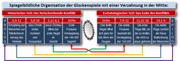 Eine visuelle Darstellung der spiegelbildlichen Organisation der Ereignisse in einer zeitlichen Abfolge, eingeteilt in historischen und eschatologischen Teil. Jede Zeitspanne ist farblich markiert und zeigt Schl&uuml;sselereignisse wie die Sch&ouml;pfung, das Leben von Jesus Christus, und zuk&uuml;nftige prophetische Ereignisse bis hin zur Wiederkunft Jesu und die darauffolgende neue Gemeinschaft der Menschen.