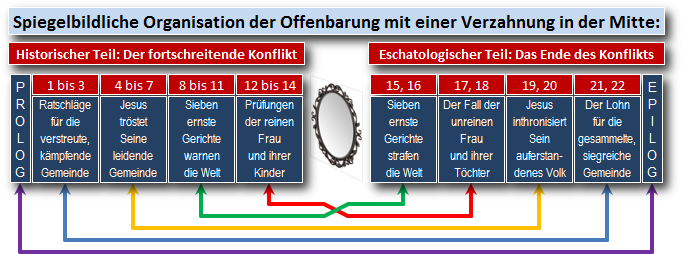 Grafik verdeutlicht die spiegelbildliche Organisation der Offenbarung in zwei Teilen: 'Historischer Teil: Der fortschreitende Konflikt' und 'Eschatologischer Teil: Das Ende des Konflikts', verbunden durch eine zentrale Verzahnung. Jeder Teil enth&auml;lt farblich kodierte Bereiche, die spezifische Abschnitte und Themen wie Ratschl&auml;ge, Pr&uuml;fungen und die Rolle Jesu beschreiben, die auf Pfeilen von links nach rechts und zur&uuml;ck verweisen.
