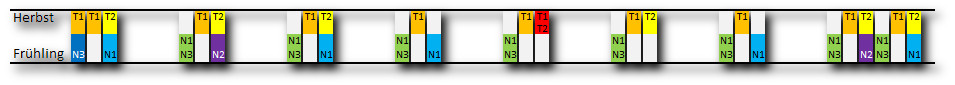 Grafische Darstellung von verschiedenen farbcodierten Balken, die periodische Ver&auml;nderungen im Zeitverlauf abbilden. Die Balken sind in einer horizontalen Linie angeordnet und durch Textlabels wie "Herbst" und "Fr&uuml;hling" sowie "T1", "T2", und "N1" bis "N3" in mehrere Sektionen unterteilt, um Muster in Zyklen zu demonstrieren.