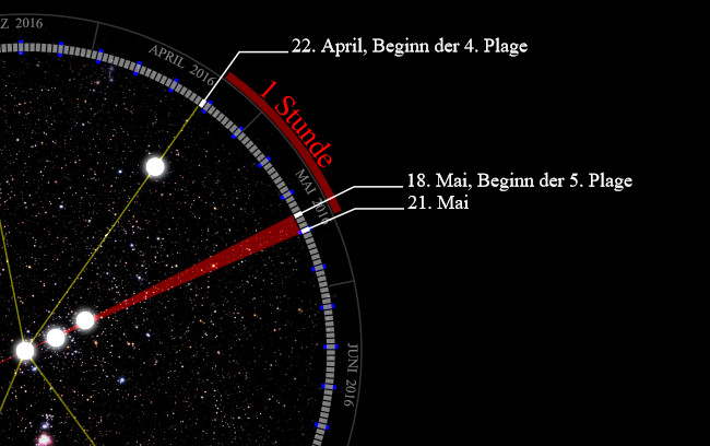 Grafische Darstellung astronomischer Positionen und Bahnen mit beschrifteten Datumsangaben und Ereignissen im April und Mai 2016 auf einem sternbesetzten Hintergrund. Leuchtende Punkte auf den Bahnen verkn&uuml;pft durch Linien zur Hervorhebung spezifischer Zeitpunkte.
