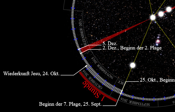 Astronomische Darstellung mit konzentrischen Kreisen, auf denen Schl&uuml;sseldaten und Ereignisse aufgef&uuml;hrt sind, inklusive Wiederkunft Jesu am 24. Oktober. Hintergrund zeigt Sterne und markiert wichtige Konstellationen und Himmelsk&ouml;rper.