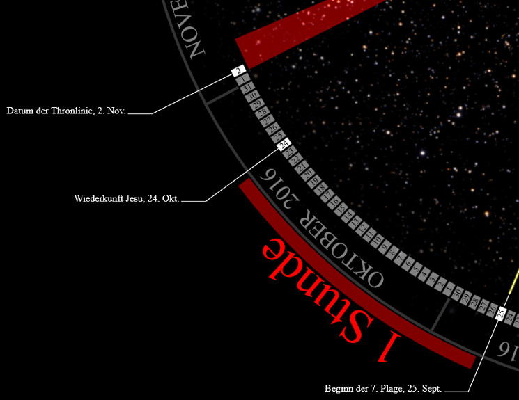 Die Grafik zeigt einen titelartigen schwarzen Hintergrund, auf dem sich eine spiralartige Bahn mit einer Datumsleiste befindet, die sich r&uuml;ckw&auml;rts um eine rote und schwarze S&auml;ule windet. Darauf sind Daten mit wichtigen Ereignissen beschriftet, wie zum Beispiel &bdquo;Datum der Thronlinie, 2. Nov.&ldquo;, &bdquo;Wiederkunft Jesu, 24. Okt.&ldquo; und &bdquo;Beginn der 7. Plage, 25. Sept.&ldquo;, die um eine zentrale Lichtquelle angeordnet sind, die den Ursprung dieser Zeitlinie darstellt.
