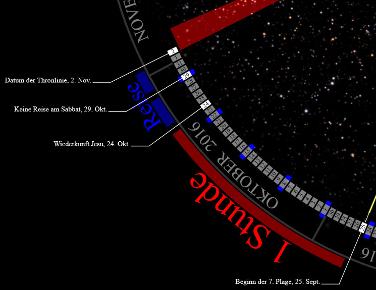 Abstrakte Darstellung eines Zeitstrahls mit wichtigen Datumsangaben, eingebettet in eine Ansicht des Sternenhimmels. Der Zeitstrahl, der in einer Rotation um eine zentrale Achse angeordnet ist, enth&auml;lt mehrere blaue, wei&szlig;e und rote Balken mit Text, der spezifische Daten hervorhebt, wie den 24. und 29. Oktober sowie den 2. November. Der Hintergrund zeigt eine dichte Ansammlung von Sternen, die eine Assoziation mit wissenschaftlichen himmlischen Ph&auml;nomenen herstellt.