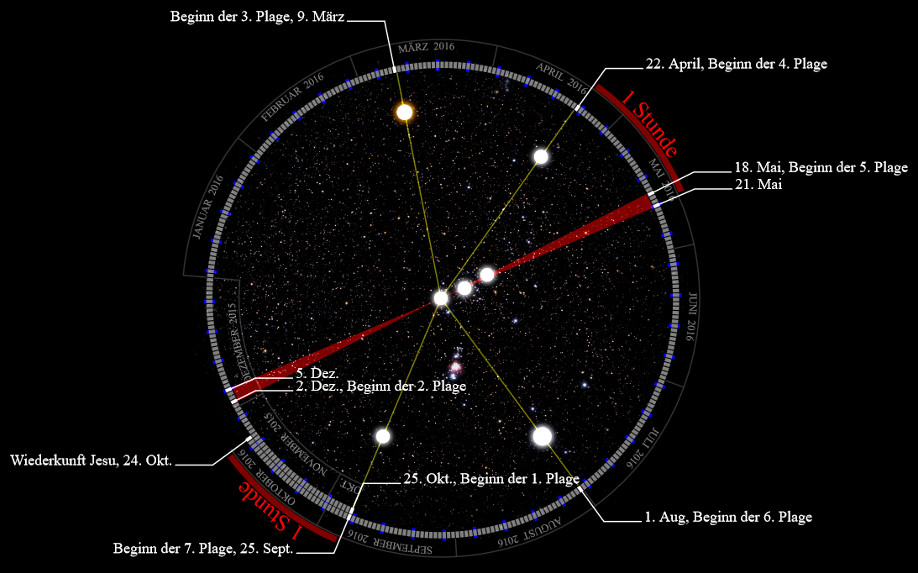 Grafische Darstellung eines astronomischen Modells mit einem schwarzen Sternenhintergrund und einem &auml;u&szlig;eren Ring, der wichtige Daten und Ereignisse anzeigt, zentral verbunden durch rote und gelbe Linien, die von einem Punkt ausgehen und verschiedene Positionen auf dem Ring treffen.