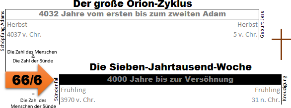 Grafische Darstellung eines Zeitstrahls mit Titel "Der gro&szlig;e Orion-Zyklus", der verschiedene Zeitr&auml;ume von historischen bis biblischen Ereignissen &uuml;ber 7032 Jahre zeigt. Er enth&auml;lt historische Jahreszahlen und Ereignisse, die verschiedene Epochen markieren, sowie die symbolische Zahl 666, welche mit menschlichen Zeitaltern in Verbindung gebracht wird.