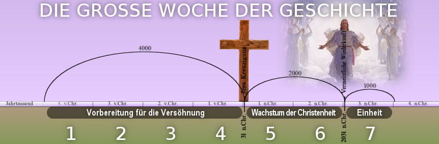Ein Diagramm betitelt "DIE GROSSE WOCHE DER GESCHICHTE" mit einer Zeitlinie, die wichtige Ereignisse der christlichen Geschichte markiert. Ein gro&szlig;es Kreuz in der Mitte teilt die Zeitlinie, die Zahlen von 1 bis 7 zeigt und symbolische Symbole wie eine Anbetungsszene enth&auml;lt. Der Hintergrund ist lila.