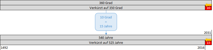 Schematische Darstellung der Zeitmessung anhand von Himmelsbewegungen, ohne spezifische astrologische Begriffe. Es zeigt eine Zeitachse von 1492 bis 2031, auf der die Umlaufzeiten von 360 Grad zu 350 Grad und von 540 Jahren zu 525 Jahren reduziert dargestellt werden. Weitere Details geben an, dass 10 Grad einer Zeitspanne von 15 Jahren entsprechen.