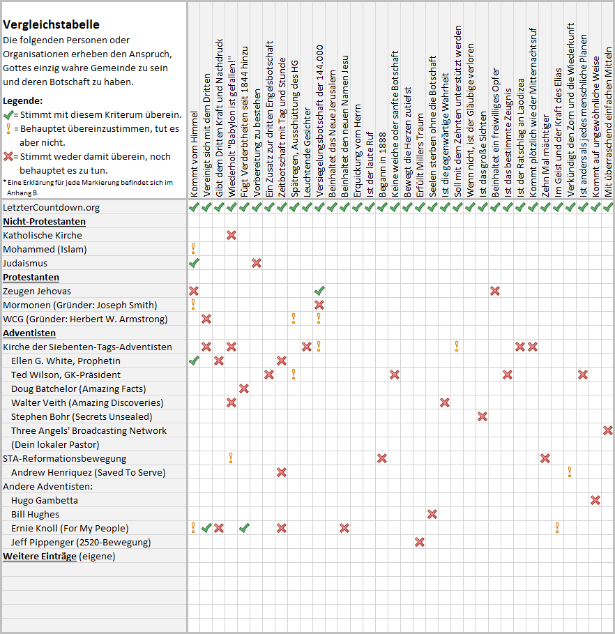 Visuelle Vergleichstabelle, die die Anspr&uuml;che verschiedener religi&ouml;ser Gruppen und Pers&ouml;nlichkeiten auf die Vermittlung der allein wahren Botschaft Gottes anzeigt. Die Tabelle ist mit Symbolen wie gr&uuml;nen Haken, roten Kreuzen und gelben Ausrufezeichen annotiert, die Zustimmung, Ablehnung bzw. unsichere oder gemischte Antworten kennzeichnen. Verschiedene Reihen beschriften Gruppen wie die Katholische Kirche, Protestanten und bestimmte Personen, die in theologischen oder spirituellen Kontexten aktiv sind.