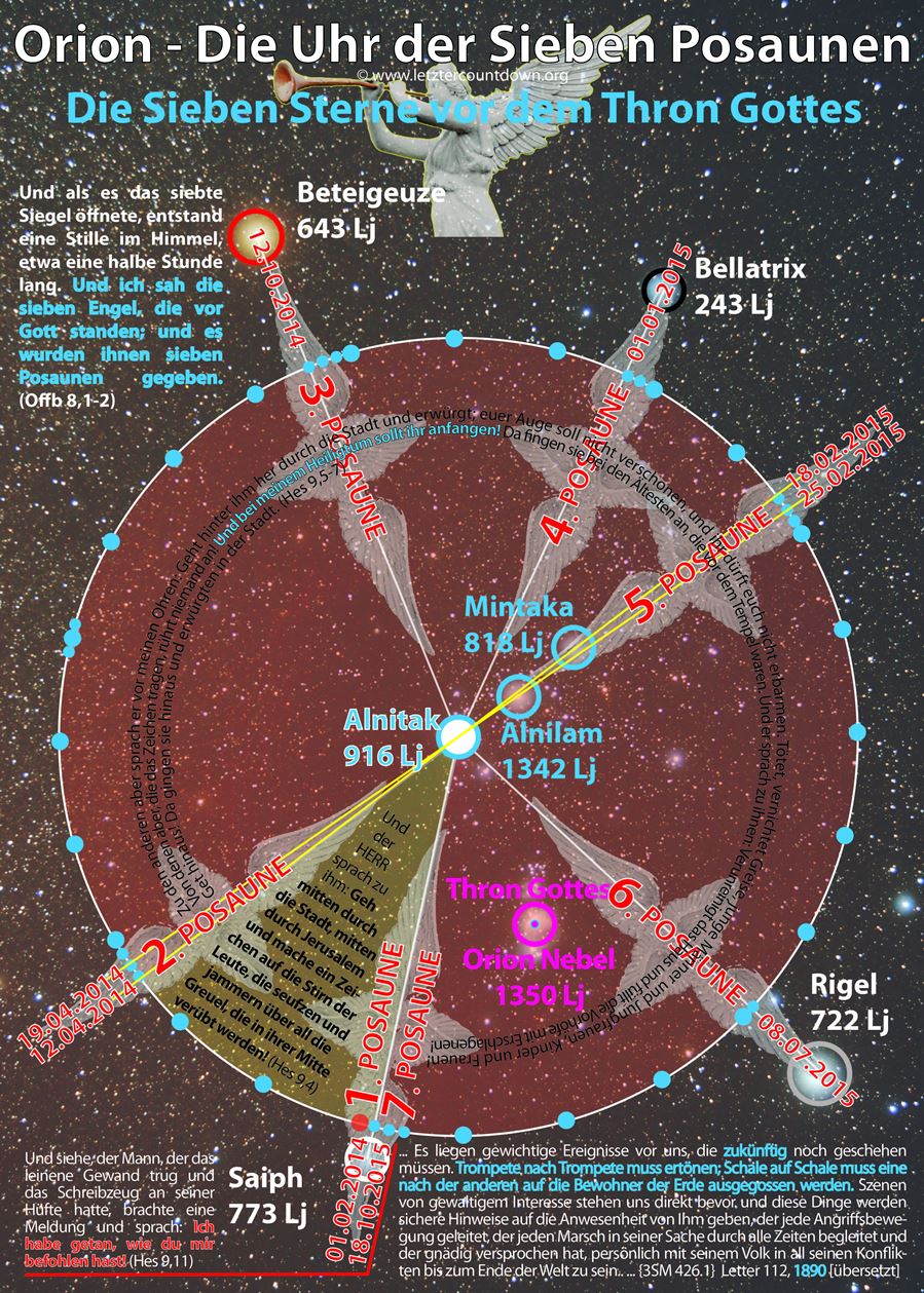 Informative Darstellung des Sternbilds Orion, benannt als "Die Uhr der Sieben Posaunen". Das Bild zeigt eine grafische &Uuml;berlagerung bedeutender Sterne wie Betelgeuse, Bellatrix, und Rigel, alle mit Entfernungsangaben in Lichtjahren. Es sind auch der Orionnebel und andere helle Sterne markiert, begleitet von biblischen Zitaten und Daten, die wichtige beobachtete Ereignisse kennzeichnen.